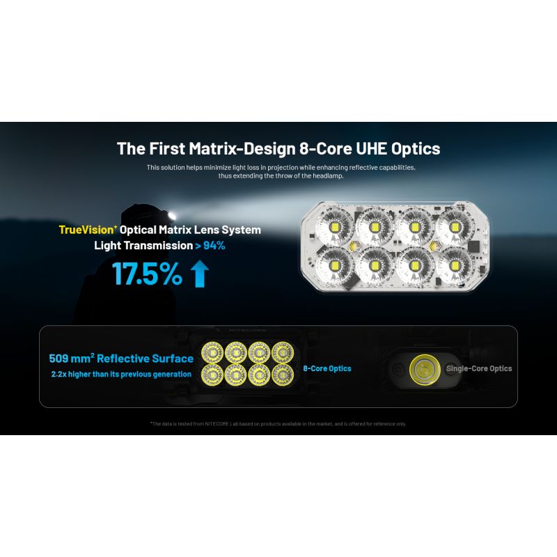 Jasná čelovka NITECORE HC65 UHE 2000 lúmenov pre kempovanie USB-C nabíjateľná s dlhou výdržou batérie