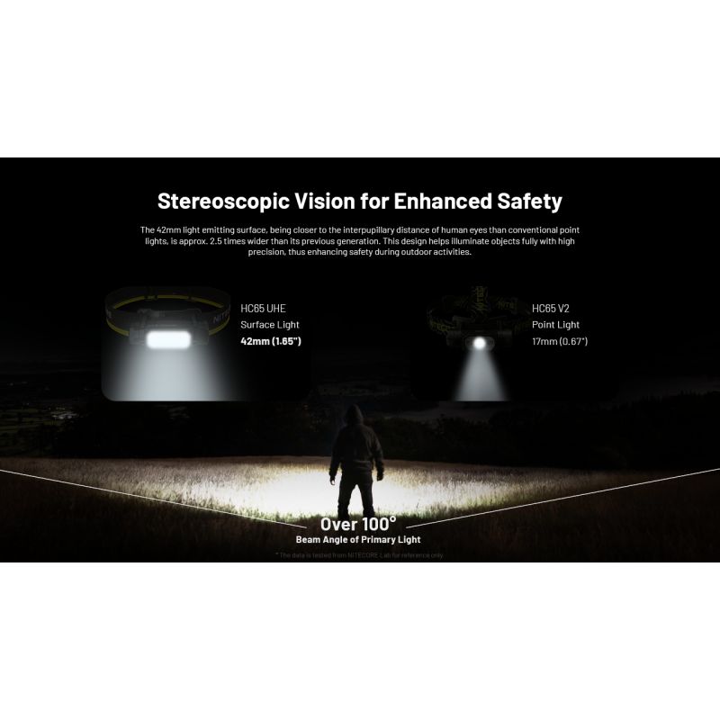 Jasná čelovka NITECORE HC65 UHE 2000 lúmenov pre kempovanie USB-C nabíjateľná s dlhou výdržou batérie