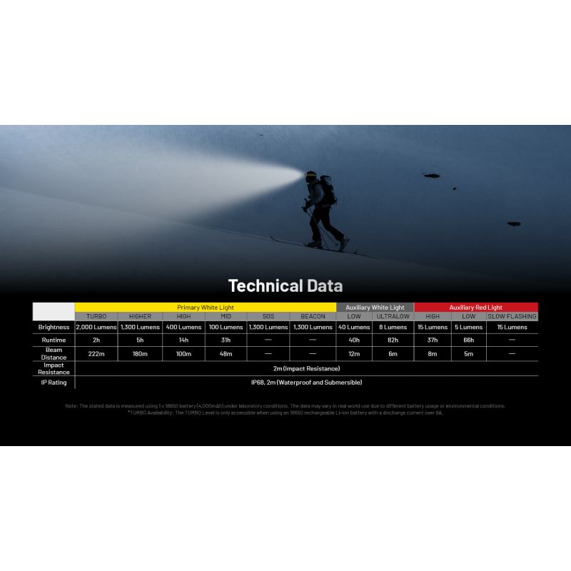Jasná čelovka NITECORE HC65 UHE 2000 lúmenov pre kempovanie USB-C nabíjateľná s dlhou výdržou batérie