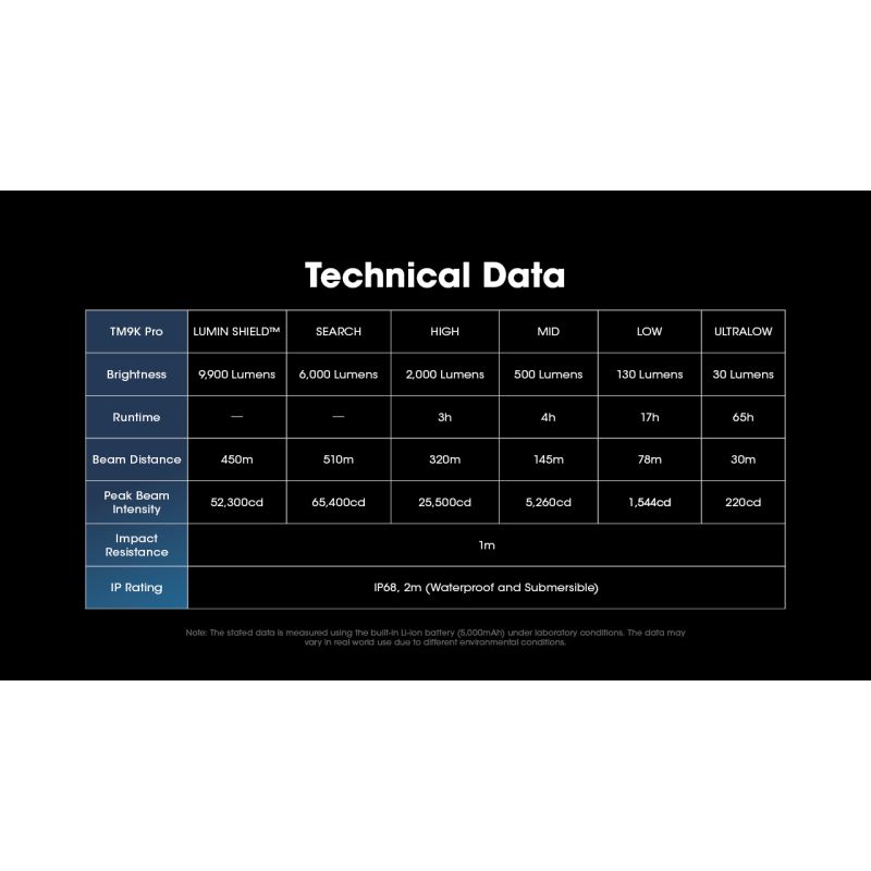 Nitecore TM9K PRO 9900 lúmenov vysoký výkon odolná nabíjateľná baterka USB-C dosah lúča 510 metrov