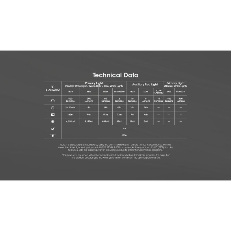 Objavte NITECORE NU25 vylepšenú čelovku 400 lumenov ľahkú USB-C nabíjateľnú čelovku ideálnu na turistiku