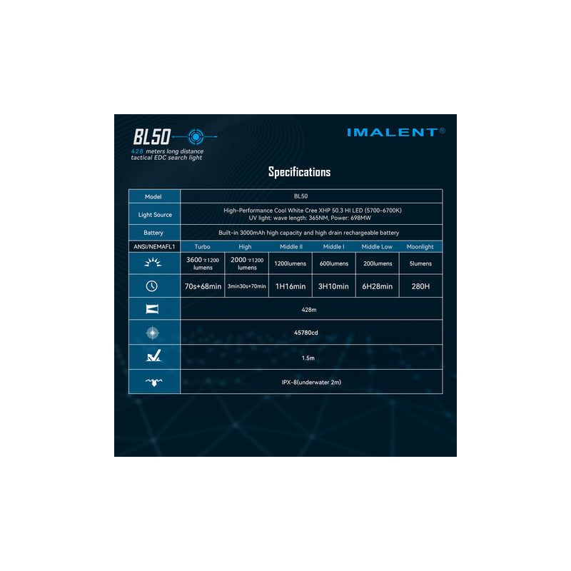IMALENT BL50 LED baterka s 3600 lúmenmi Type-C nabíjateľná pre outdoorové dobrodružstvá a domáce opravy