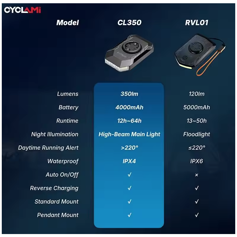 CYCLAMI CL350 Svetlo na bicykel 4000mAh | Type-C | Predné svetlo pre bezpečné bicyklovanie