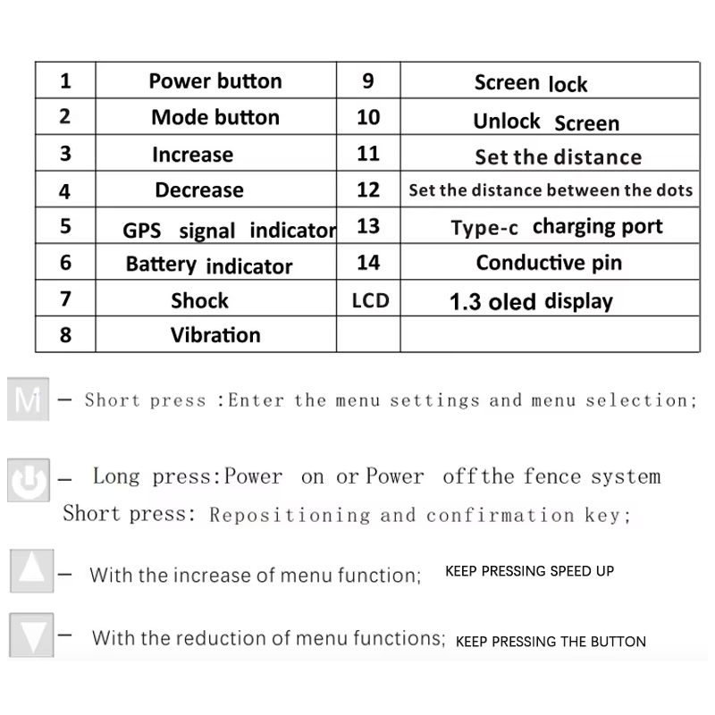 Inovatívny GPS bezdrôtový systém pre psov s OLED obrazovkou bezpečný pre veľké plochy ľahká inštalácia