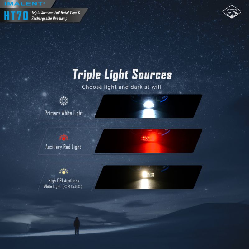 Dobrodružná čelovka IMALENT HT70 3500 lúmenov XHP50.3 HI LED s tromi zdrojmi svetla pre vonkajšie osvetlenie