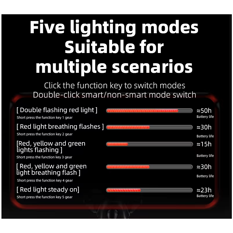 ROCKBROS Inteligentné zadné svetlo na bicykel IP64, brzdový senzor, Type-C, bezpečnosť na bicykli!