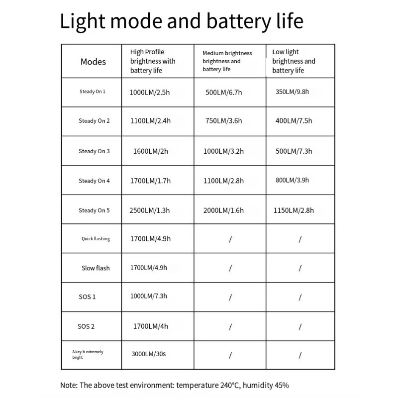 XOSS XL3000 svetlo na bicykel 3000 lúmenov vodotesné 10 režimov káblový spínač TypeC nabíjateľné bezpečnosť