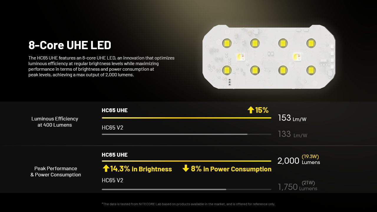 NITECORE HC65 UHE Čelovka 2000 lúmenov USB-C nabíjateľné LED svietidlo na kempovanie a turistiku s dlhou výdržou batérie
