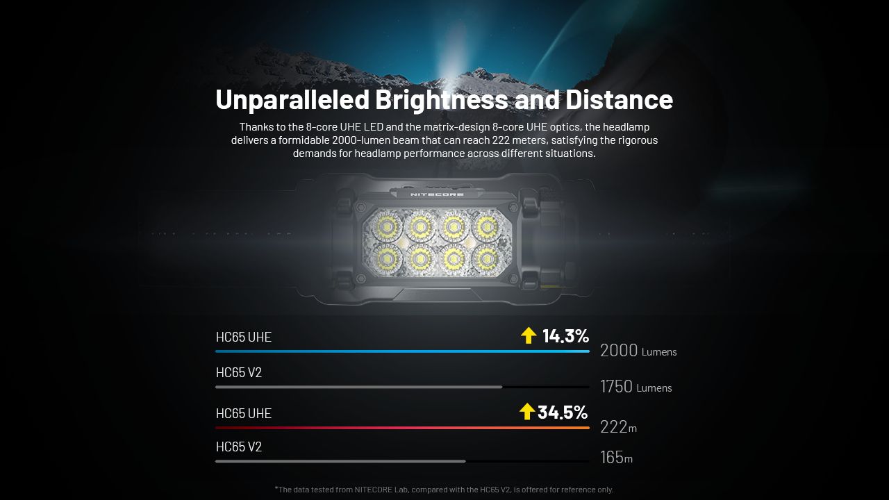 NITECORE HC65 UHE Čelovka 2000 lúmenov USB-C nabíjateľné LED svietidlo na kempovanie a turistiku s dlhou výdržou batérie