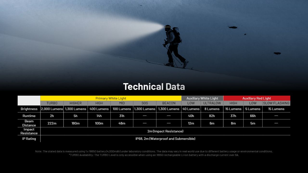 NITECORE HC65 UHE Čelovka 2000 lúmenov USB-C nabíjateľné LED svietidlo na kempovanie a turistiku s dlhou výdržou batérie
