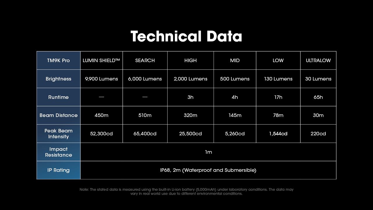 Nitecore TM9K PRO 9900 Lumen odolná nabíjateľná baterka s USB-C a 510m lúčom pre outdoorové dobrodružstvá