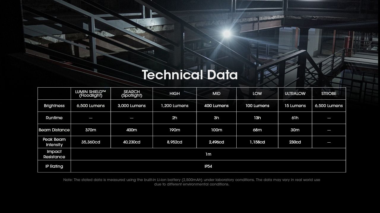 NITECORE EDC29 6500 lúmenov USB-C nabíjateľná baterka pre dlhý dosvit, každodenné nosenie a dobrodružstvo