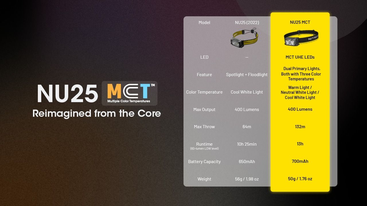 NITECORE NU25 MCT LED čelovka 400 lúmenov, USB-C nabíjateľná, ľahká turistická výbava pre outdoorových nadšencov