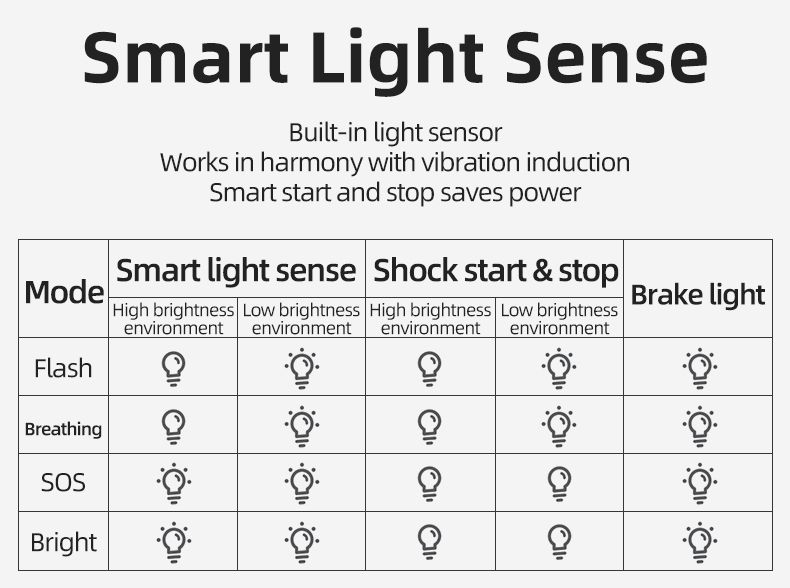 ROCKBROS Q5 Inteligentné bicyklové svetlo s automatickým snímaním bŕzd LED zadné svetlo IPX6 Vodotesné cyklistické bezpečnostné vybavenie