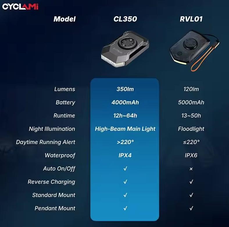 CYCLAMI CL350 Cyklistické predné svetlo 4000mAh s nabíjaním Type-C