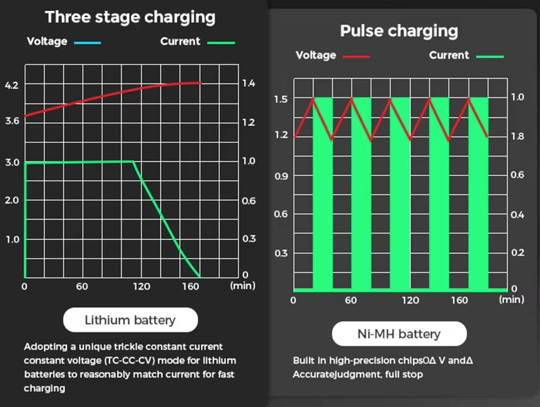USB LCD inteligentná nabíjačka batérií, efektívna nabíjačka pre batérie 18650 AA AAA s LCD displejom, všestranná a prenosná