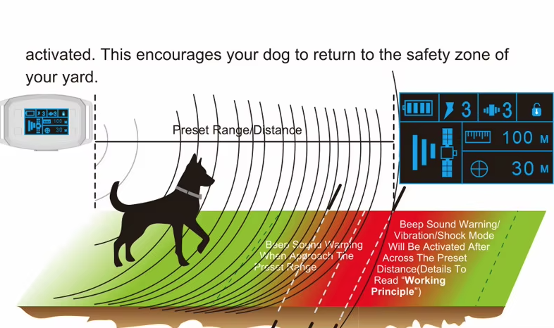 Inovatívny GPS bezdrôtový systém pre psov s OLED obrazovkou bezpečný pre veľké plochy ľahká inštalácia
