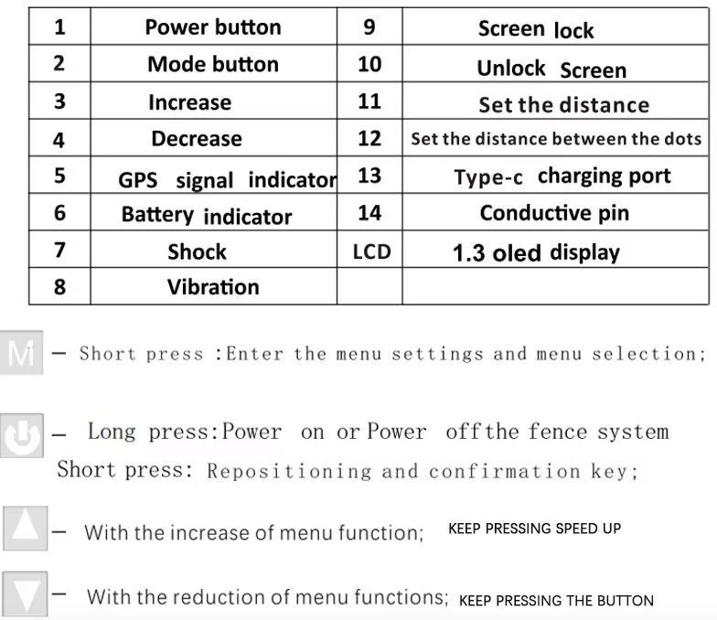 Inovatívny GPS bezdrôtový systém pre psov s OLED obrazovkou bezpečný pre veľké plochy ľahká inštalácia